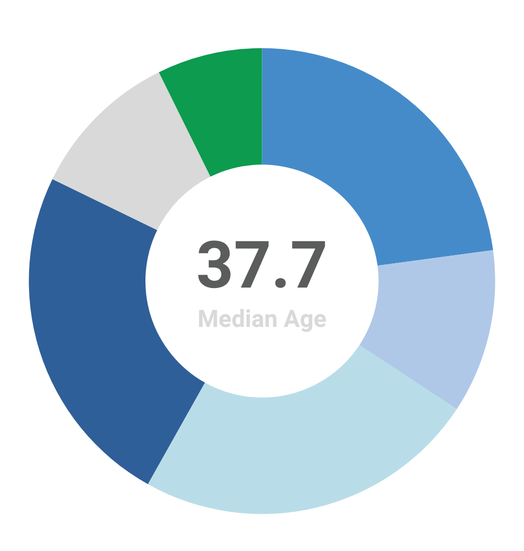 Taylor Co. Median Age