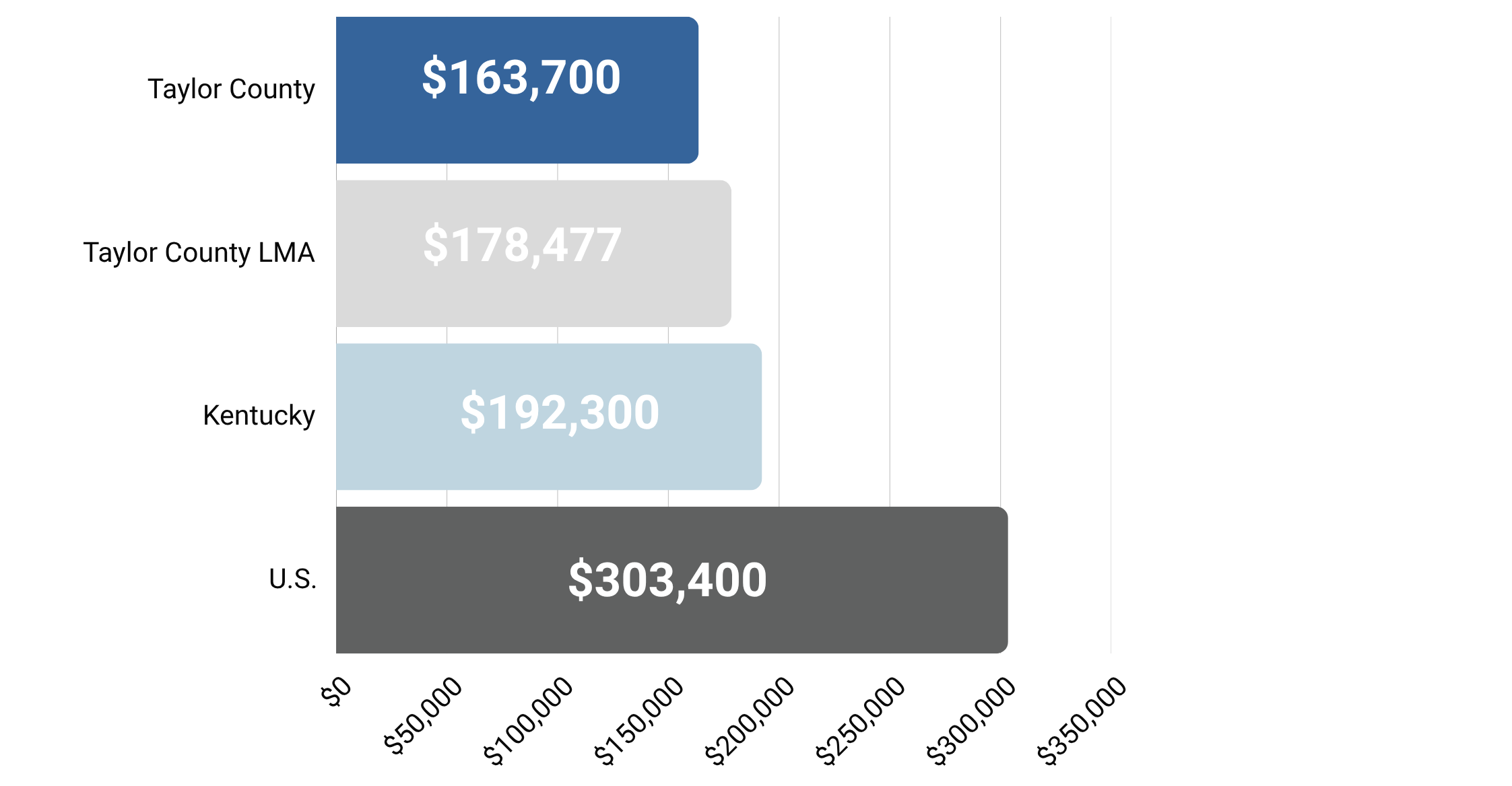 Median Home Value Graph