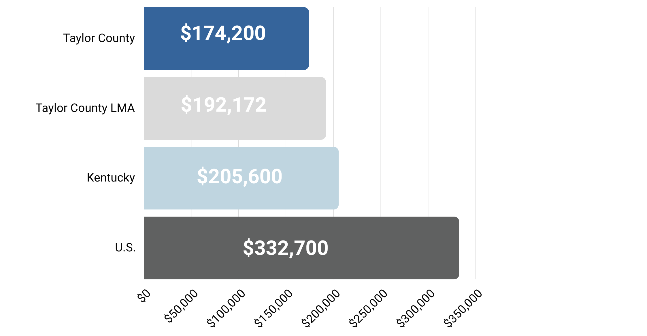 Median Home Value Graph